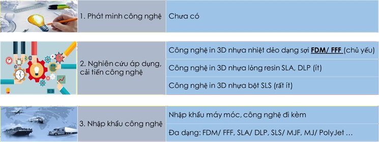 Lịch sử phát triển công nghệ in 3D tại Việt Nam
