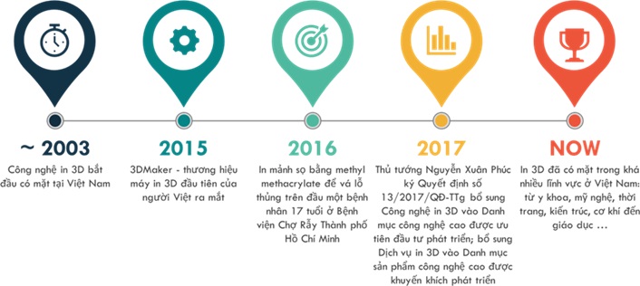 Ứng dụng công nghệ in 3D ở Việt Nam